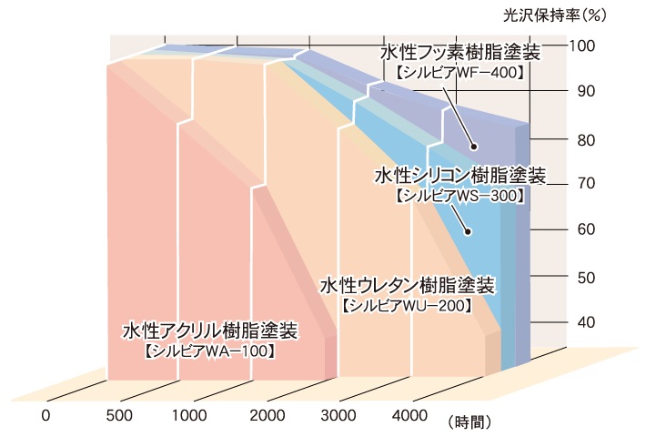 耐候性試験結果