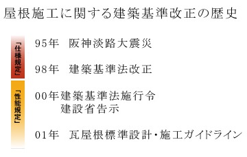 屋根施工に関する建築基準改正の歴史