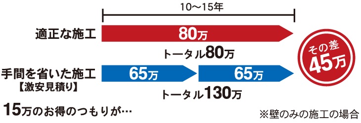 激安塗装の落とし穴